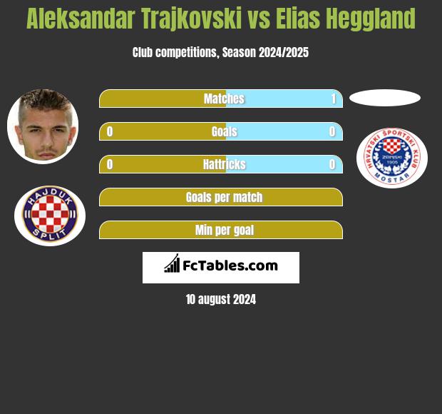 Aleksandar Trajkovski vs Elias Heggland h2h player stats