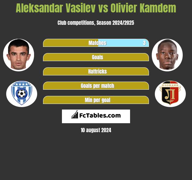 Aleksandar Vasilev vs Olivier Kamdem h2h player stats