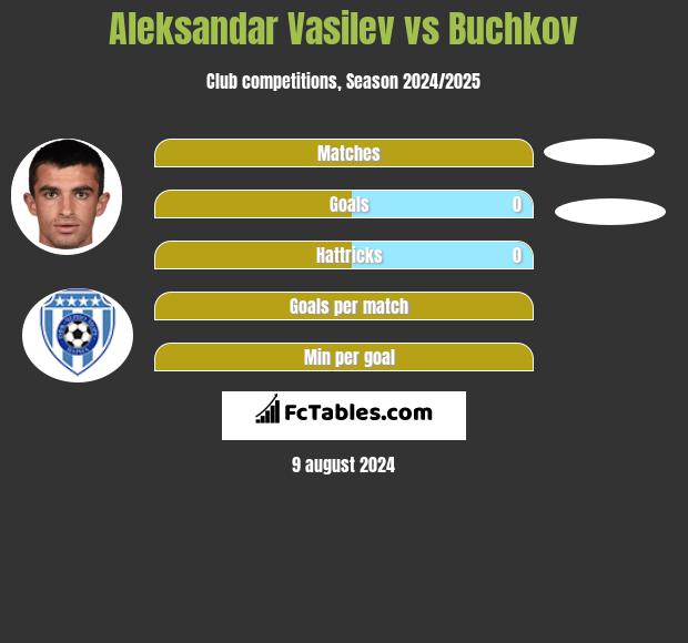 Aleksandar Vasilev vs Buchkov h2h player stats