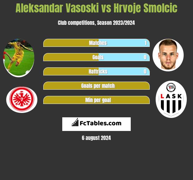 Aleksandar Vasoski vs Hrvoje Smolcic h2h player stats