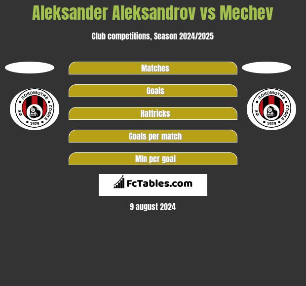 Aleksander Aleksandrov vs Mechev h2h player stats