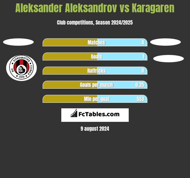 Aleksander Aleksandrov vs Karagaren h2h player stats