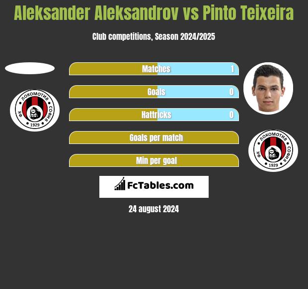 Aleksander Aleksandrov vs Pinto Teixeira h2h player stats