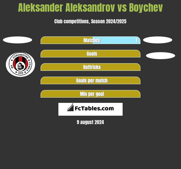 Aleksander Aleksandrov vs Boychev h2h player stats