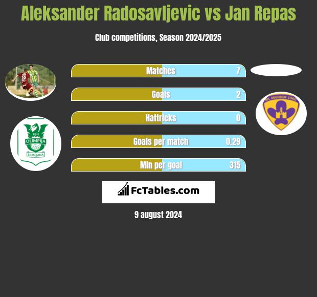 Aleksander Radosavljevic vs Jan Repas h2h player stats