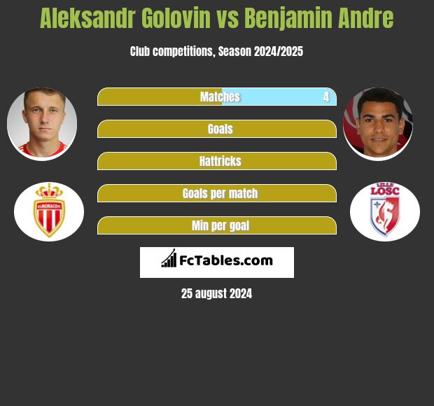 Aleksandr Gołowin vs Benjamin Andre h2h player stats