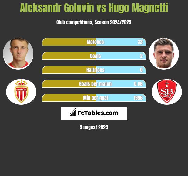 Aleksandr Golovin vs Hugo Magnetti h2h player stats