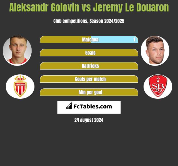 Aleksandr Golovin vs Jeremy Le Douaron h2h player stats