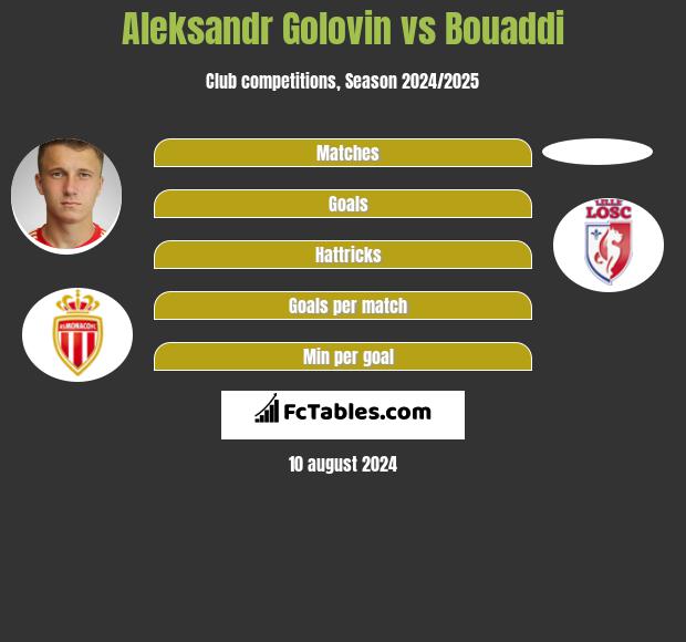 Aleksandr Golovin vs Bouaddi h2h player stats