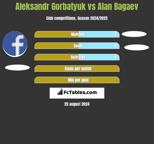 Aleksandr Gorbatyuk vs Alan Bagaev h2h player stats