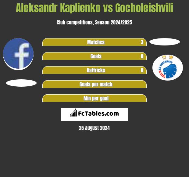 Aleksandr Kaplienko vs Gocholeishvili h2h player stats