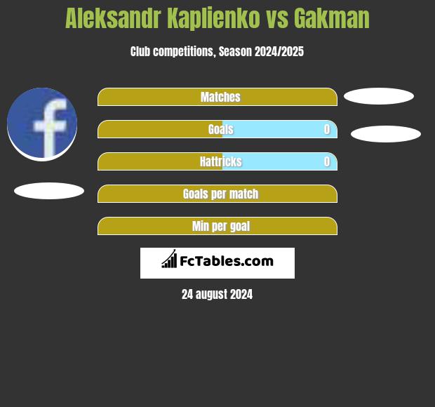 Aleksandr Kaplienko vs Gakman h2h player stats