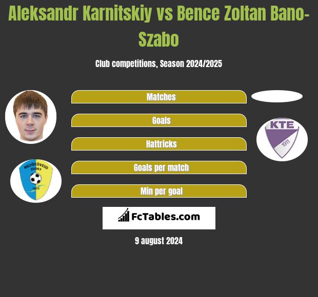 Aleksandr Karnitski vs Bence Zoltan Bano-Szabo h2h player stats