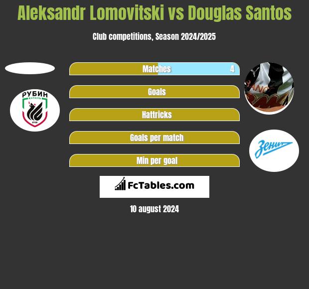 Aleksandr Lomovitski vs Douglas Santos h2h player stats