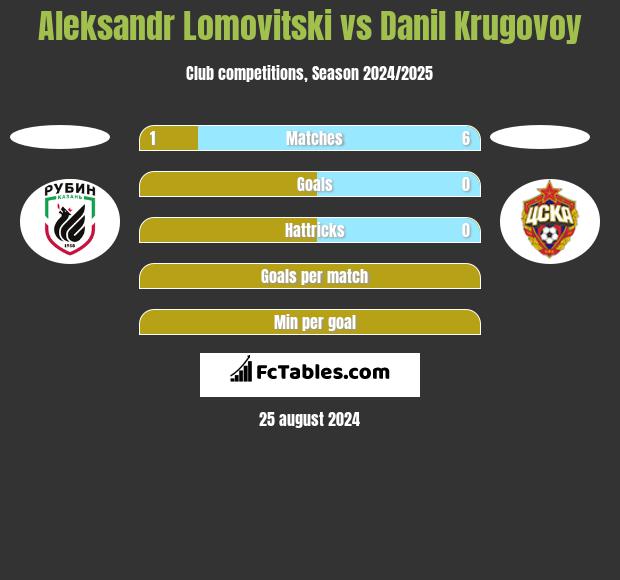 Aleksandr Lomovitski vs Danil Krugovoy h2h player stats