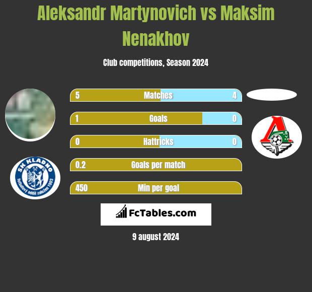 Alaksandr Martynowicz vs Maksim Nenakhov h2h player stats