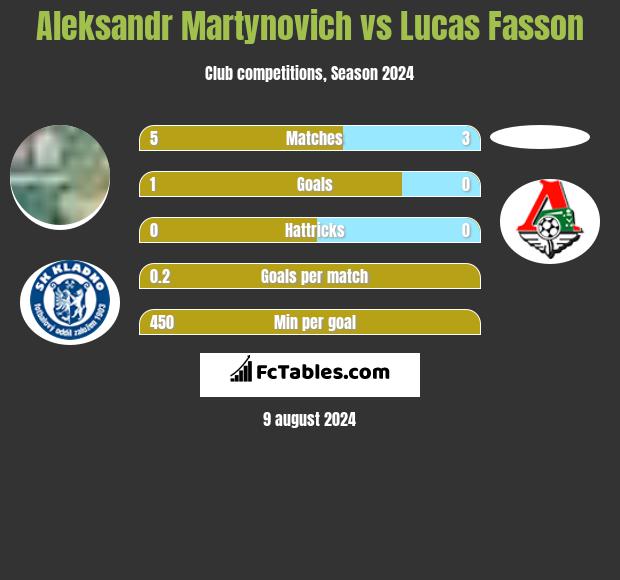 Aleksandr Martynovich vs Lucas Fasson h2h player stats