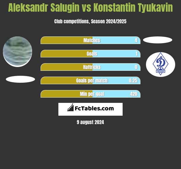 Aleksandr Salugin vs Konstantin Tyukavin h2h player stats