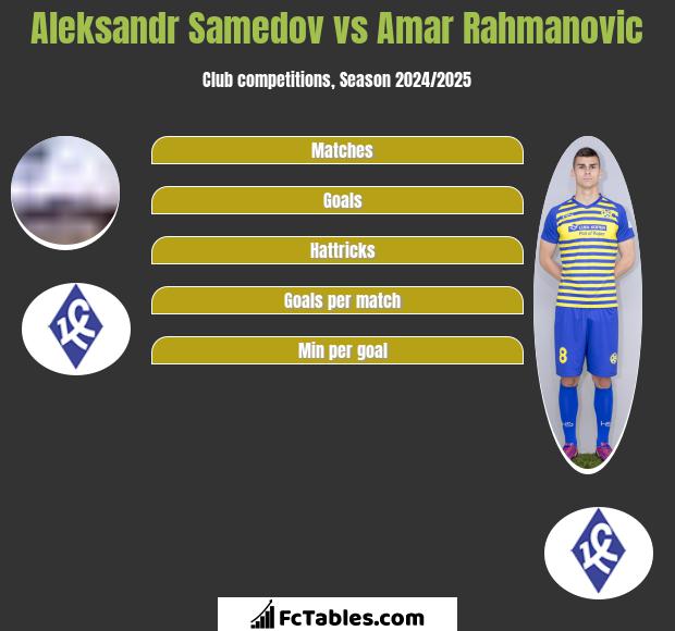 Aleksandr Samedov vs Amar Rahmanovic h2h player stats