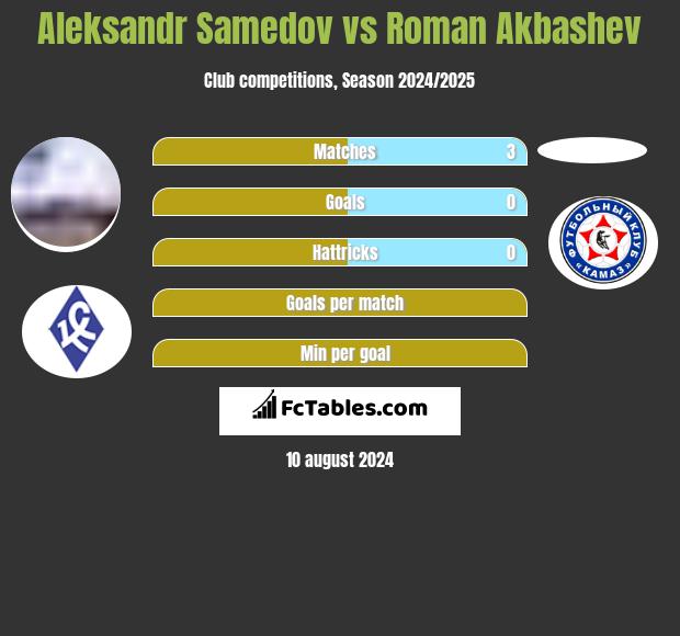 Aleksandr Samedov vs Roman Akbashev h2h player stats