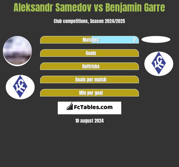 Aleksandr Samedov vs Benjamin Garre h2h player stats