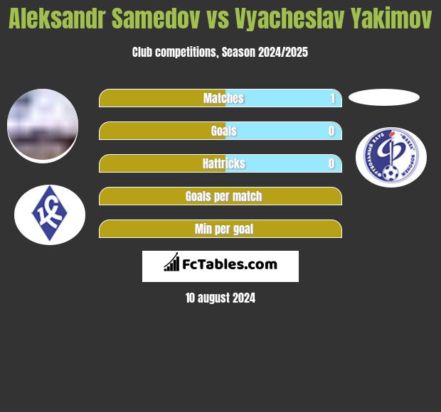 Aleksandr Samedov vs Vyacheslav Yakimov h2h player stats