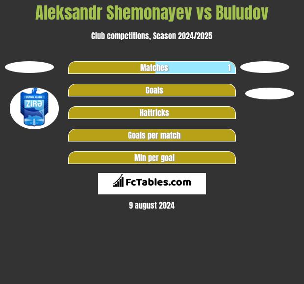 Aleksandr Shemonayev vs Buludov h2h player stats