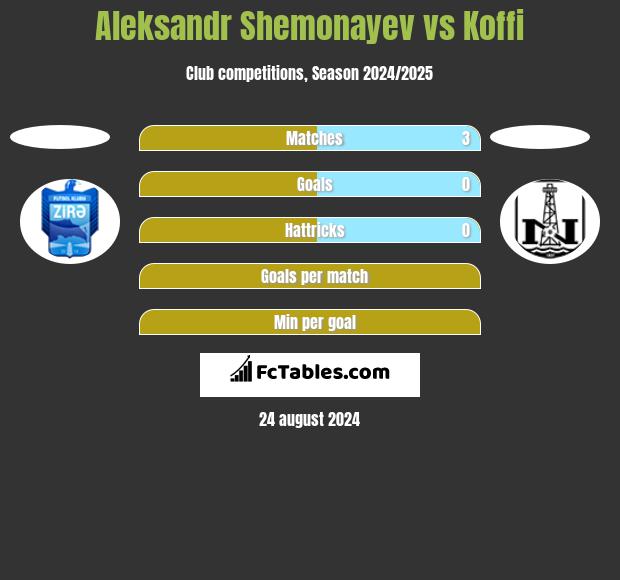 Aleksandr Shemonayev vs Koffi h2h player stats