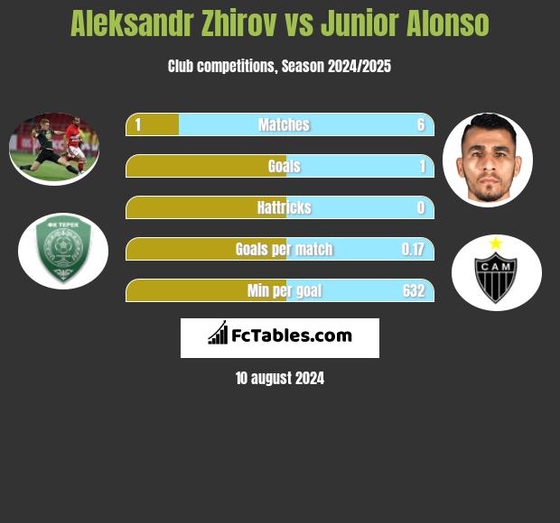 Aleksandr Zhirov vs Junior Alonso h2h player stats