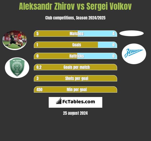 Aleksandr Zhirov vs Sergei Volkov h2h player stats