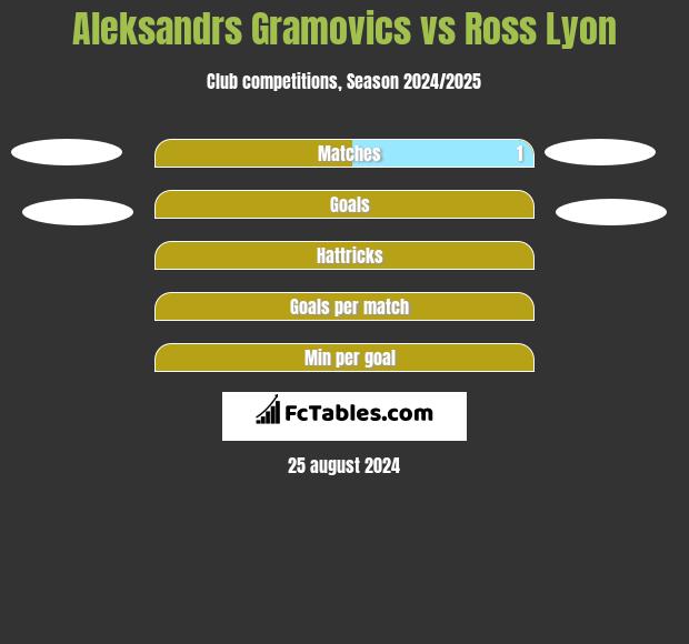 Aleksandrs Gramovics vs Ross Lyon h2h player stats