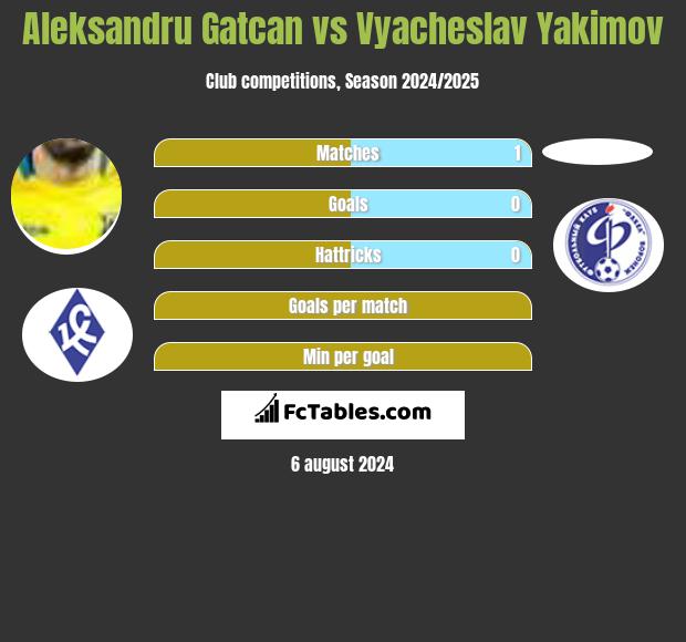 Aleksandru Gatcan vs Vyacheslav Yakimov h2h player stats