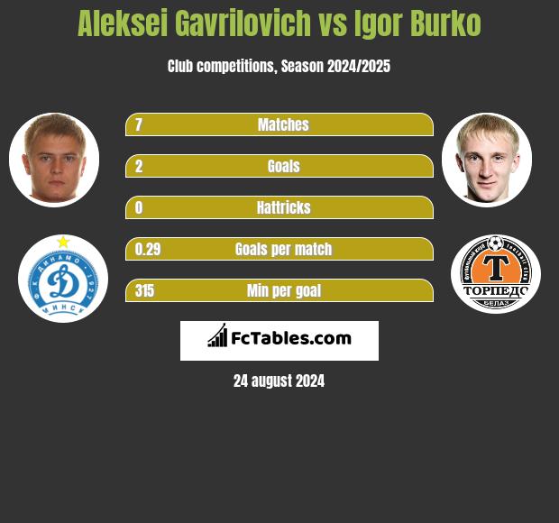 Aleksei Gavrilovich vs Igor Burko h2h player stats