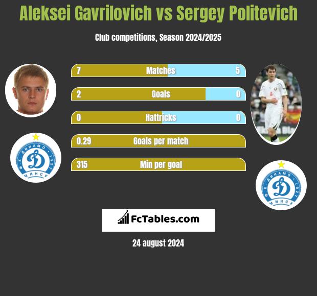 Aleksei Gavrilovich vs Sergey Politevich h2h player stats