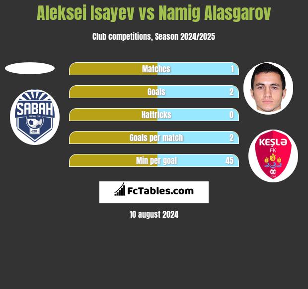 Aleksei Isayev vs Namig Alasgarov h2h player stats