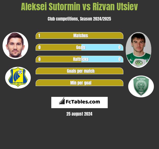 Aleksei Sutormin vs Rizvan Utsiev h2h player stats