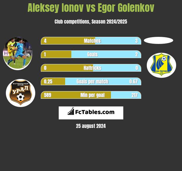 Aleksiej Jonow vs Egor Golenkov h2h player stats