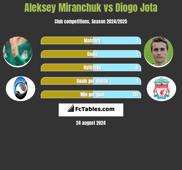 Aleksey Miranchuk vs Diogo Jota h2h player stats