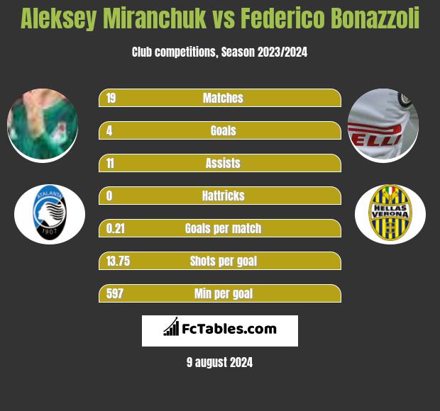 Aleksey Miranchuk vs Federico Bonazzoli h2h player stats