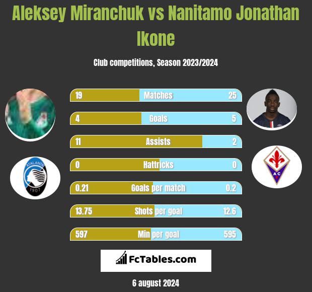 Aleksey Miranchuk vs Nanitamo Jonathan Ikone h2h player stats