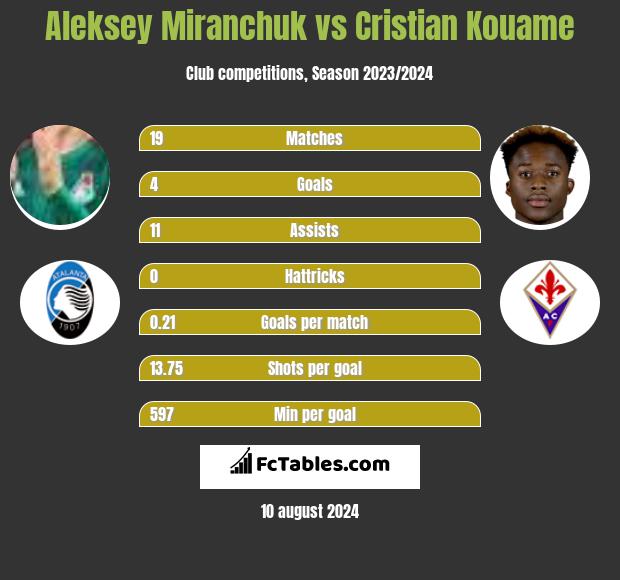 Aleksey Miranchuk vs Cristian Kouame h2h player stats