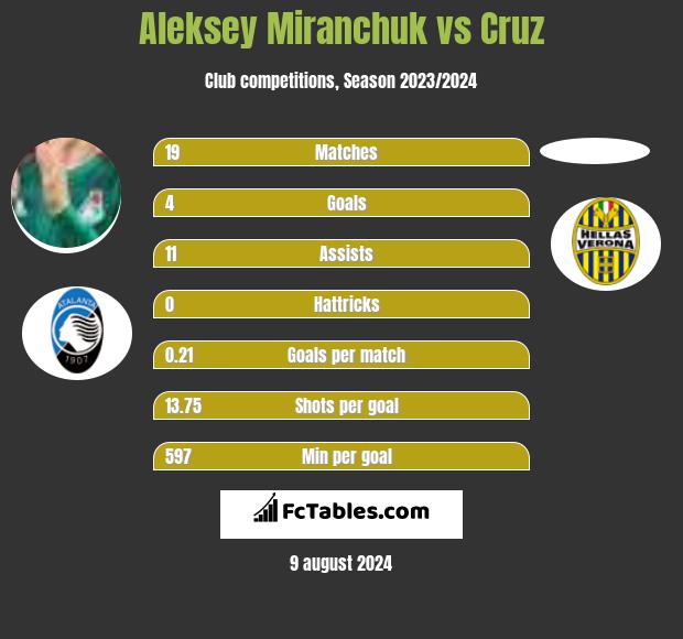 Aleksey Miranchuk vs Cruz h2h player stats