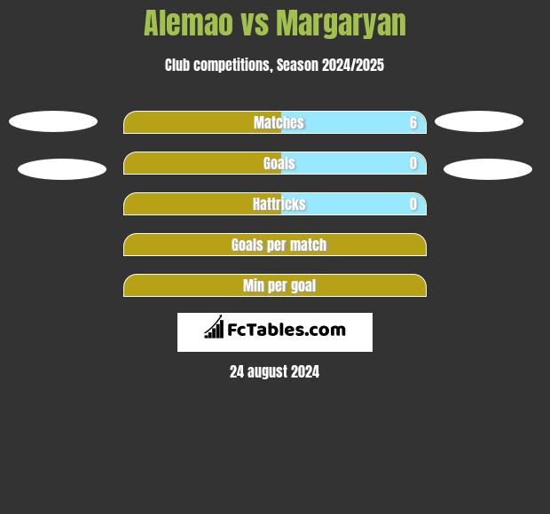 Alemao vs Margaryan h2h player stats