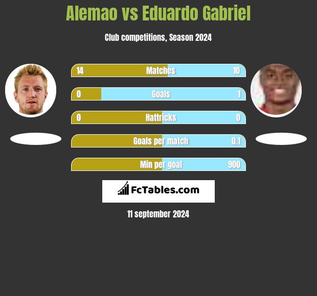 Alemao vs Eduardo Gabriel h2h player stats