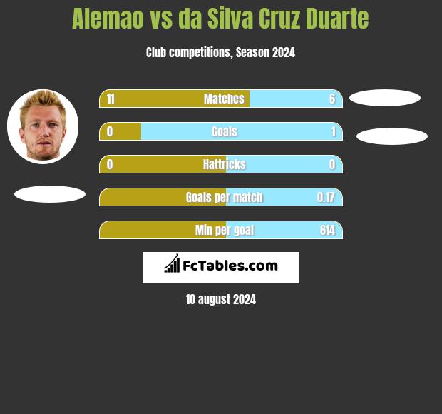 Alemao vs da Silva Cruz Duarte h2h player stats