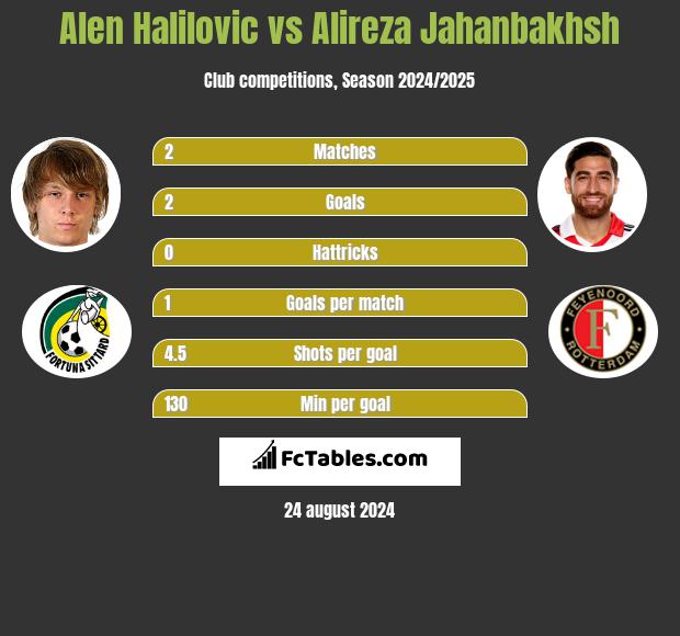 Alen Halilovic vs Alireza Jahanbakhsh h2h player stats