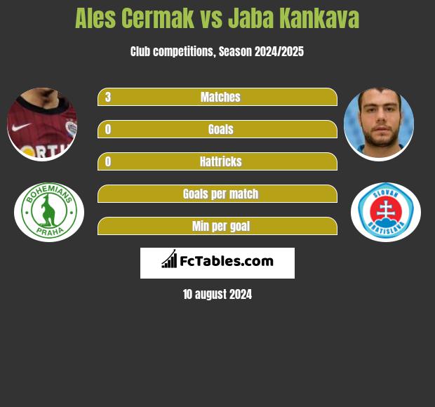 Ales Cermak vs Jaba Kankava h2h player stats