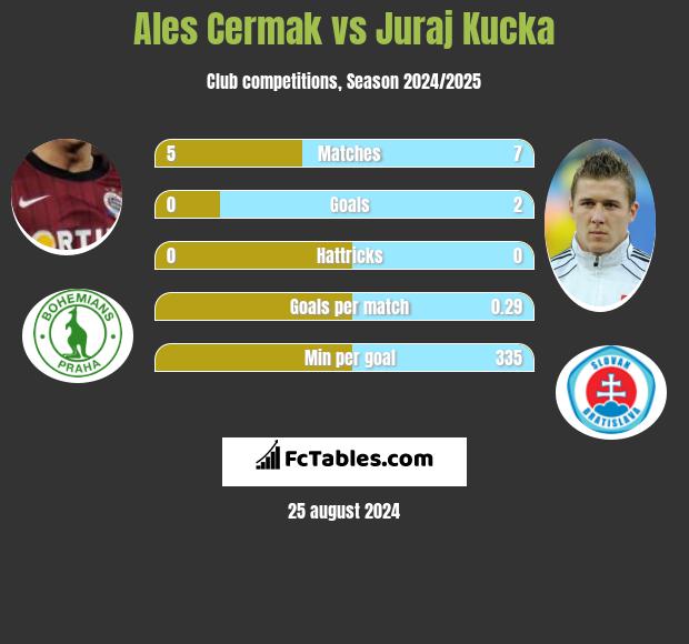 Ales Cermak vs Juraj Kucka h2h player stats