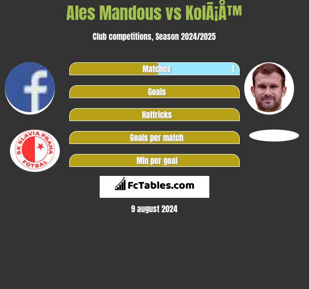 Ales Mandous vs KolÃ¡Å™ h2h player stats