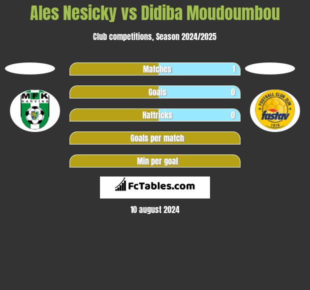 Ales Nesicky vs Didiba Moudoumbou h2h player stats